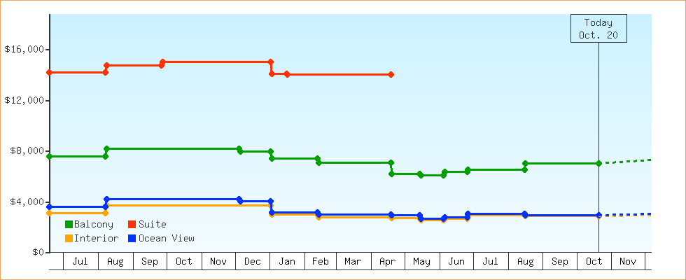 Price Graphs