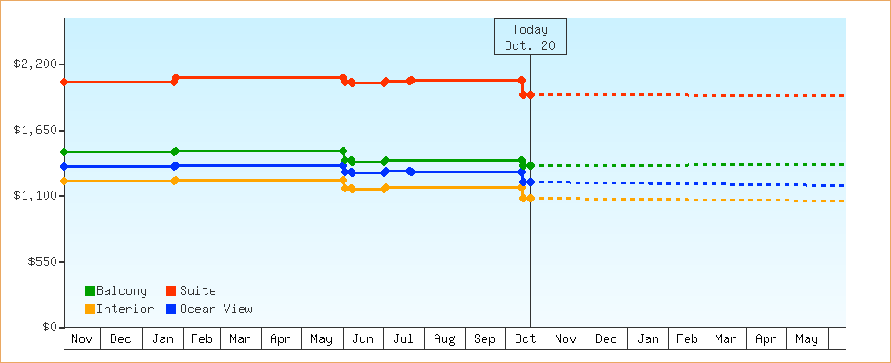 Price Graphs