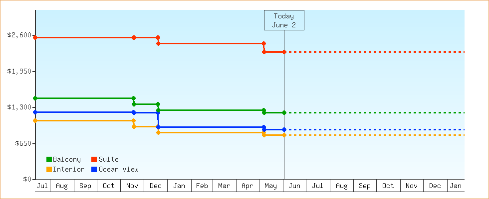 Price Graphs