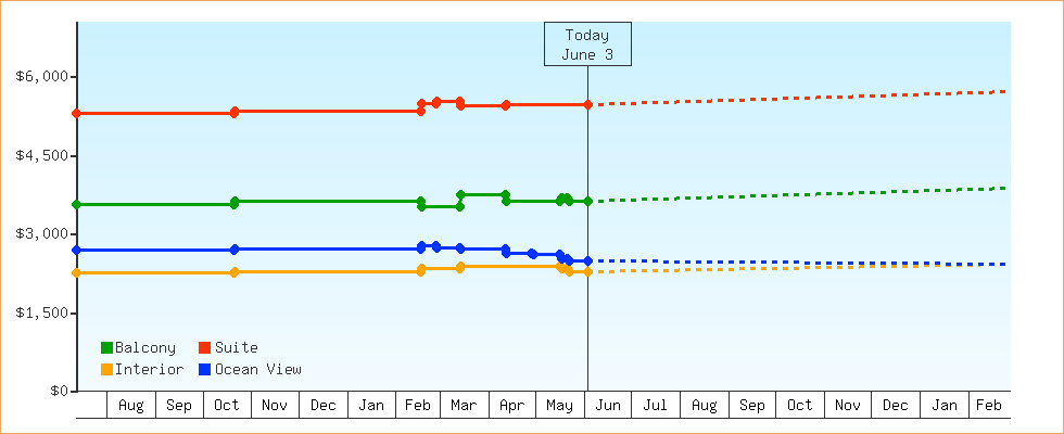 Price Graphs