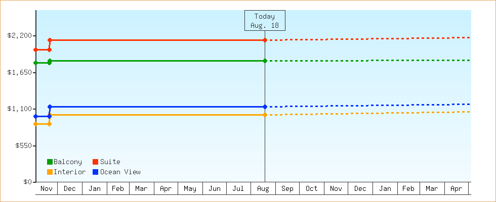 Price Graphs