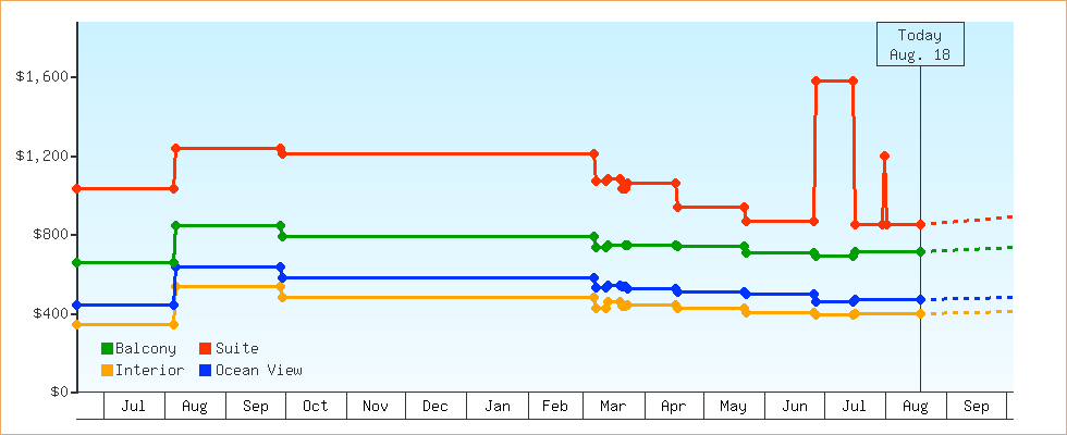 Price Graphs