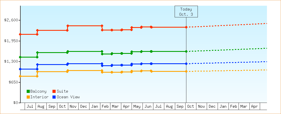 Price Graphs