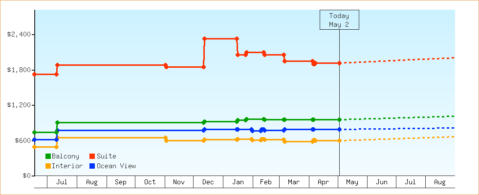 Price Graphs