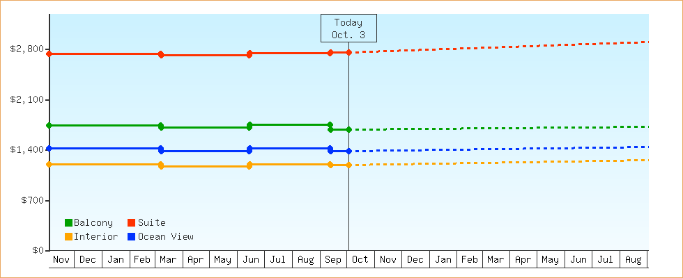 Price Graphs