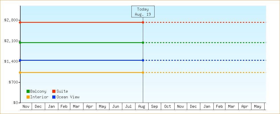 Price Graphs