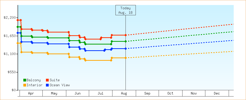 Price Graphs