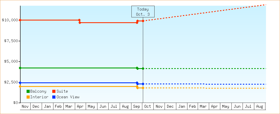 Price Graphs