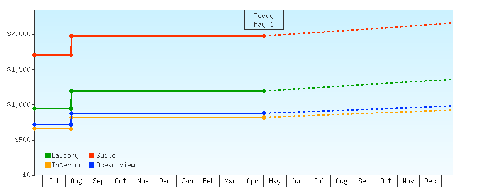 Price Graphs