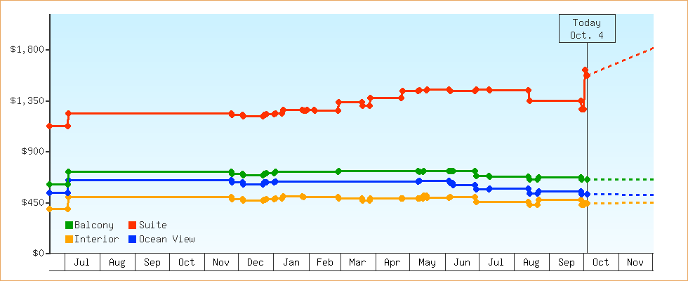 Price Graphs
