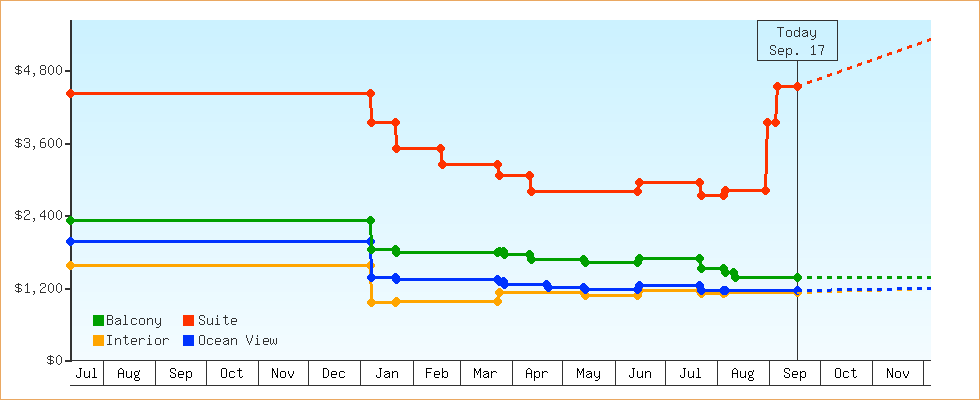 Price Graphs