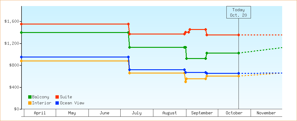 Price Graphs