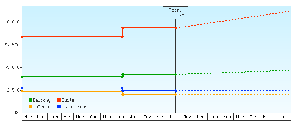Price Graphs