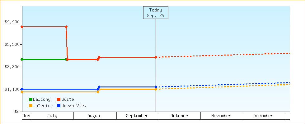 Price Graphs
