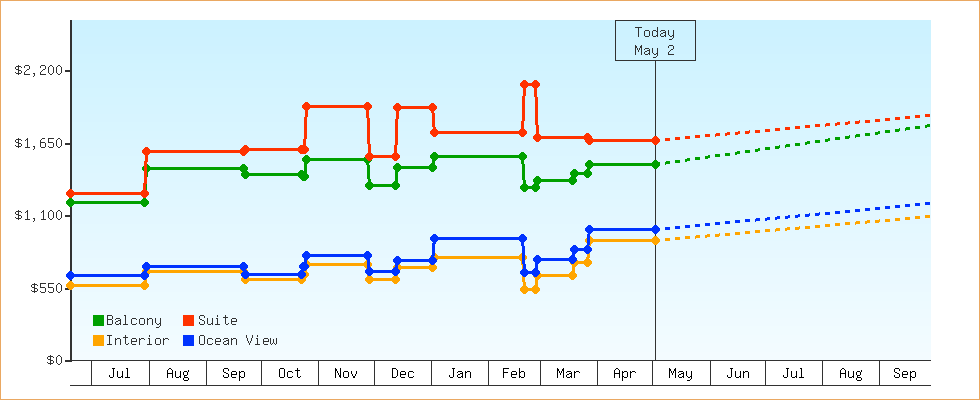 Price Graphs