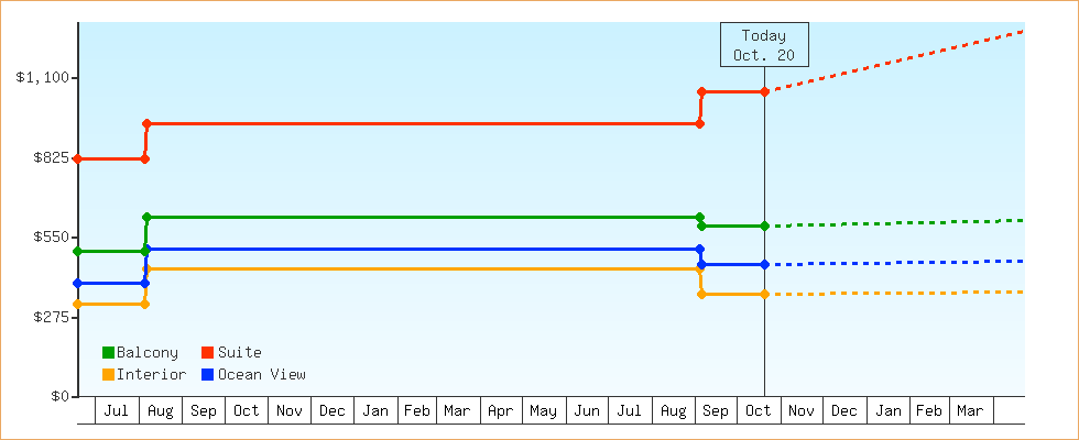 Price Graphs