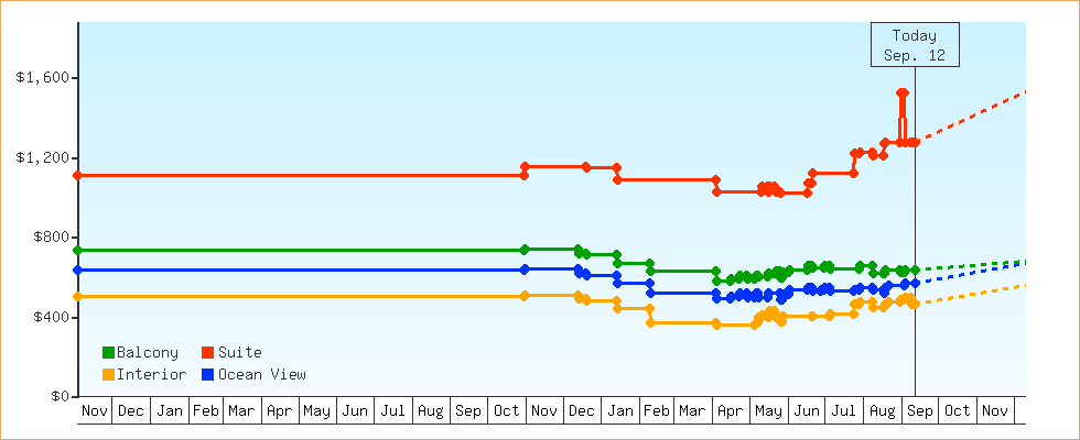 Price Graphs