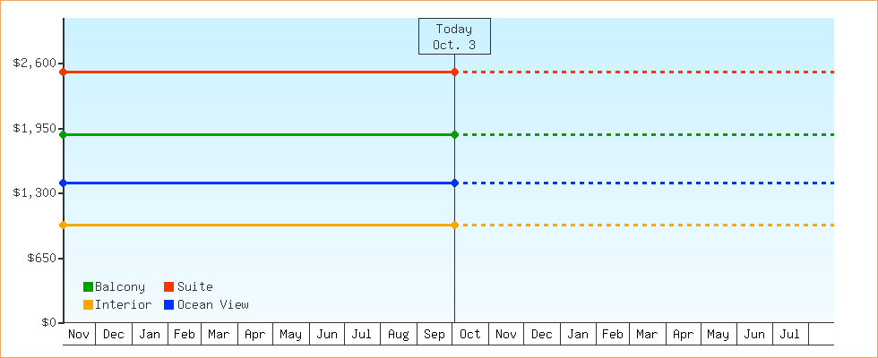 Price Graphs