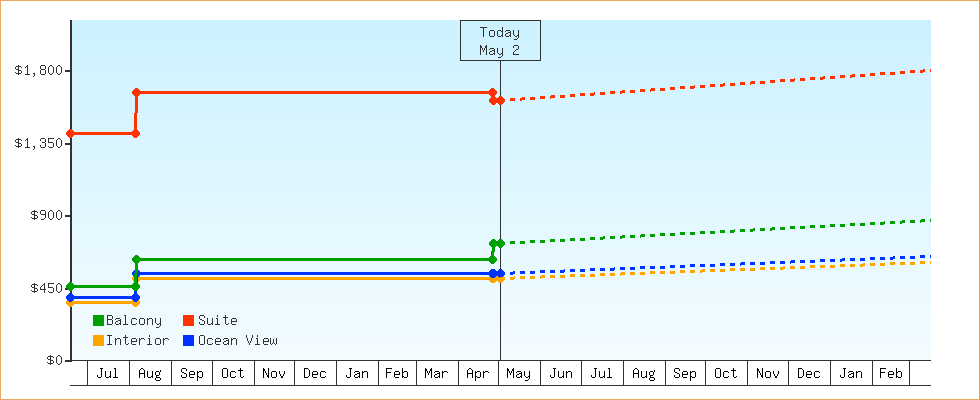 Price Graphs