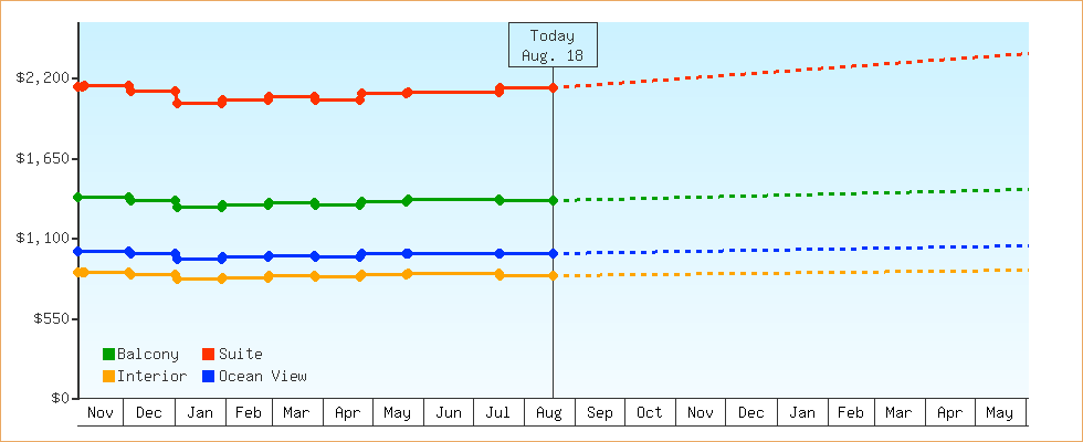 Price Graphs