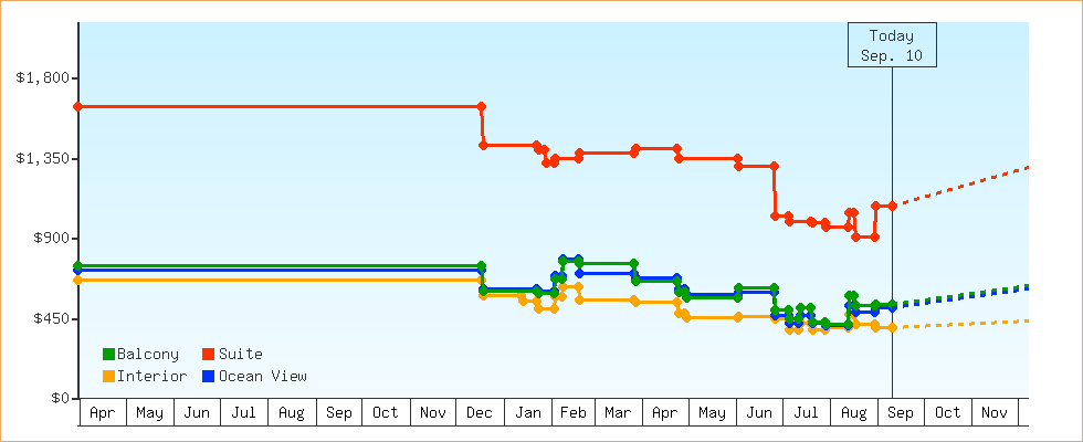 Price Graphs