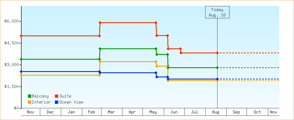 Price Graphs