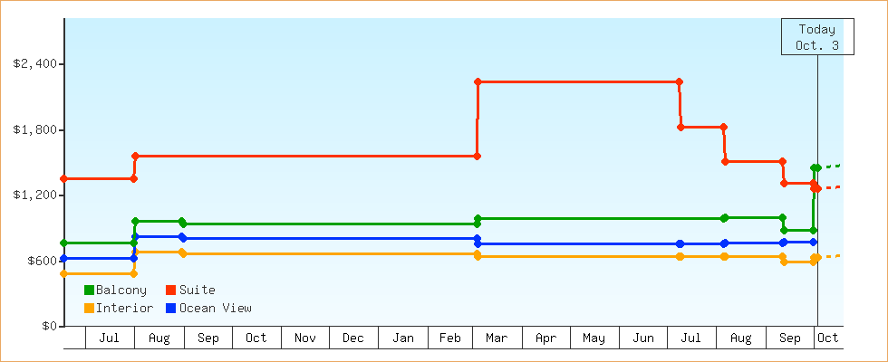 Price Graphs