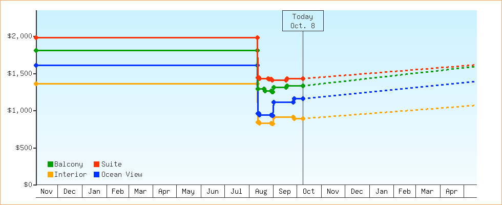 Price Graphs