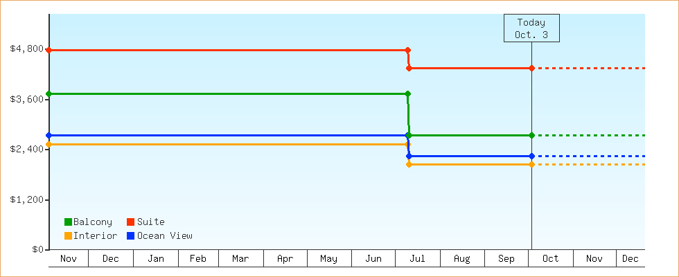 Price Graphs