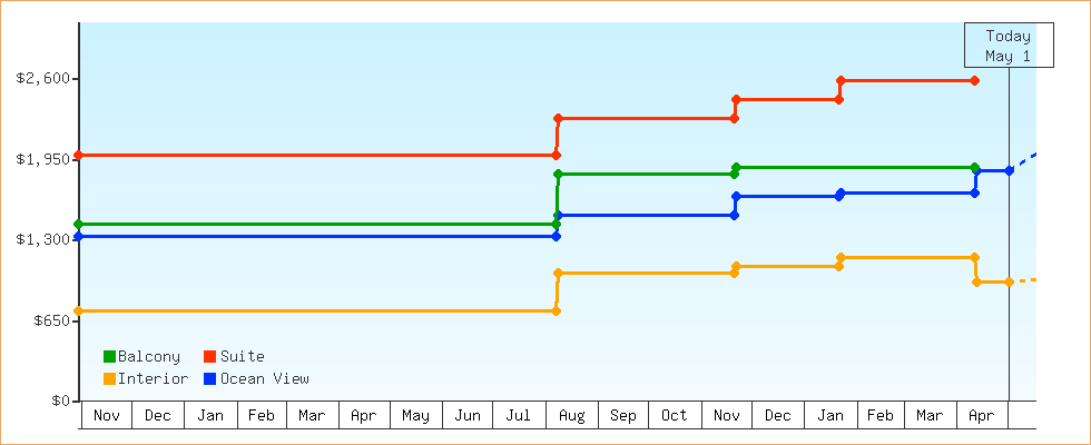 Price Graphs