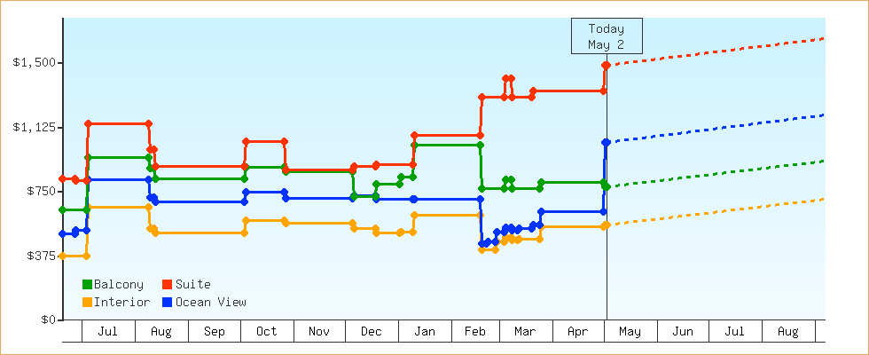 Price Graphs