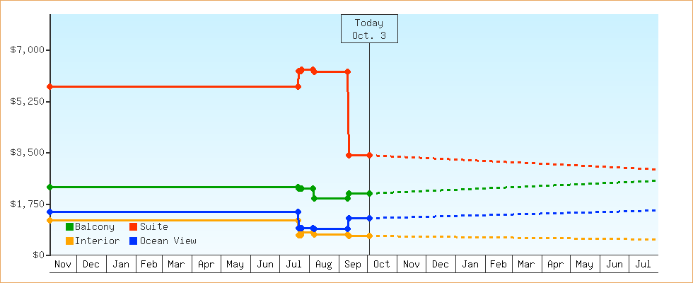 Price Graphs