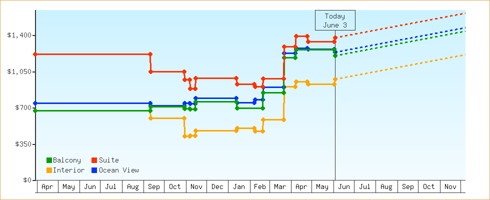 Price Graphs