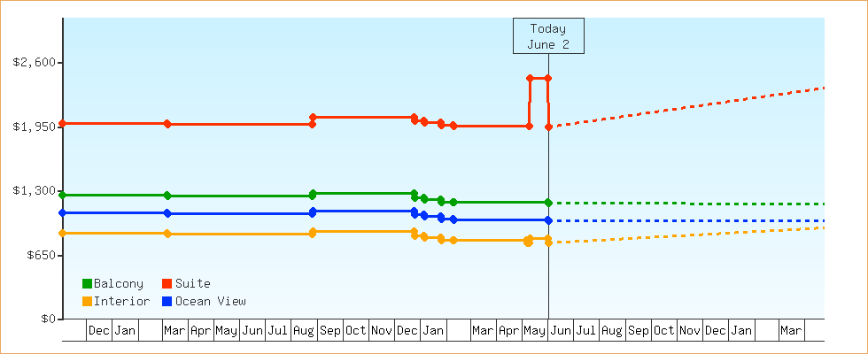 Price Graphs