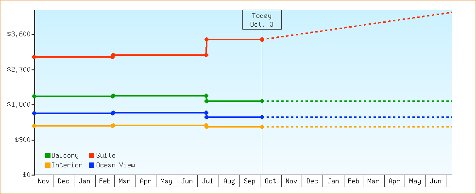 Price Graphs