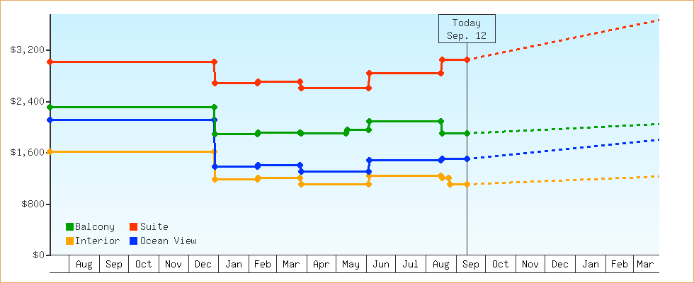 Price Graphs