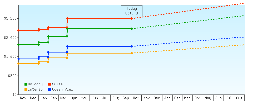 Price Graphs