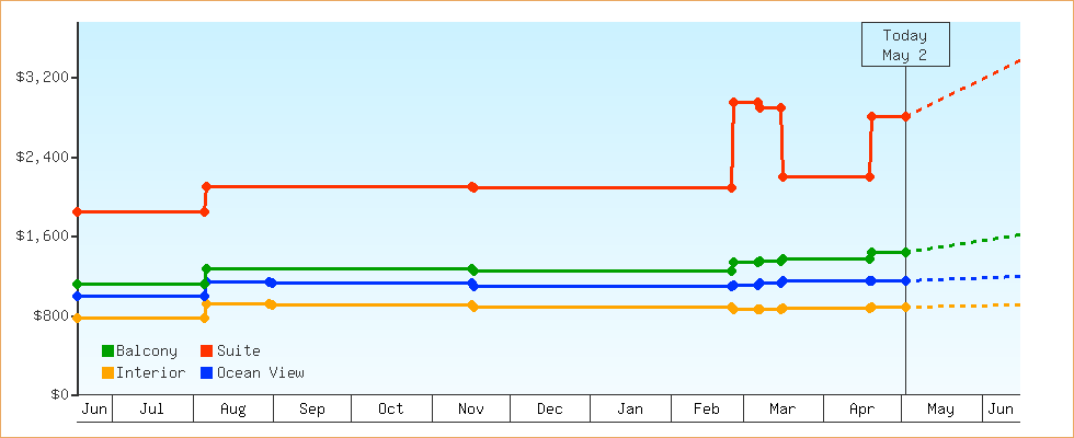 Price Graphs