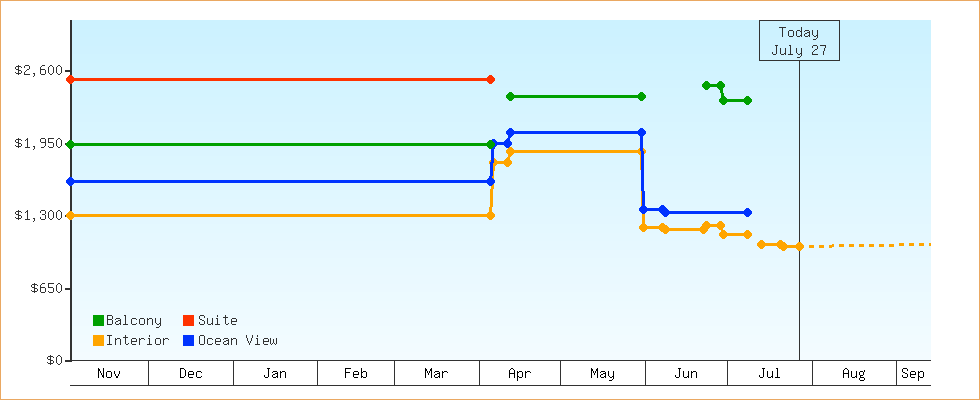 Price Graphs