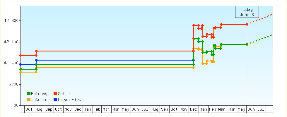 Price Graphs
