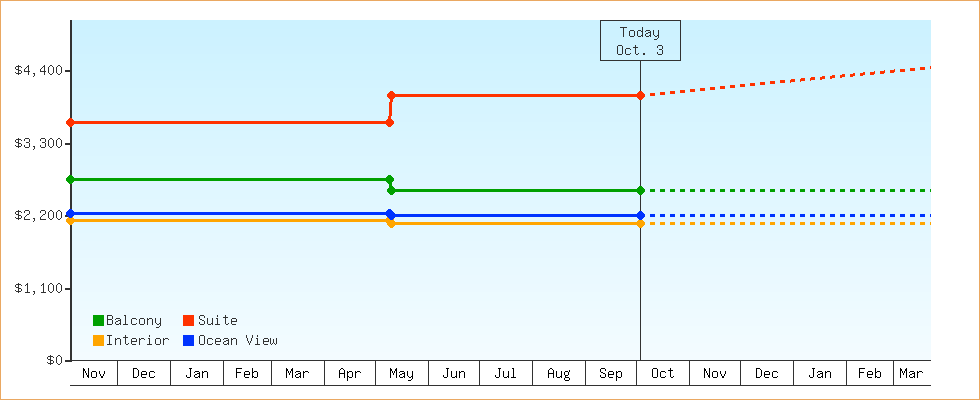 Price Graphs