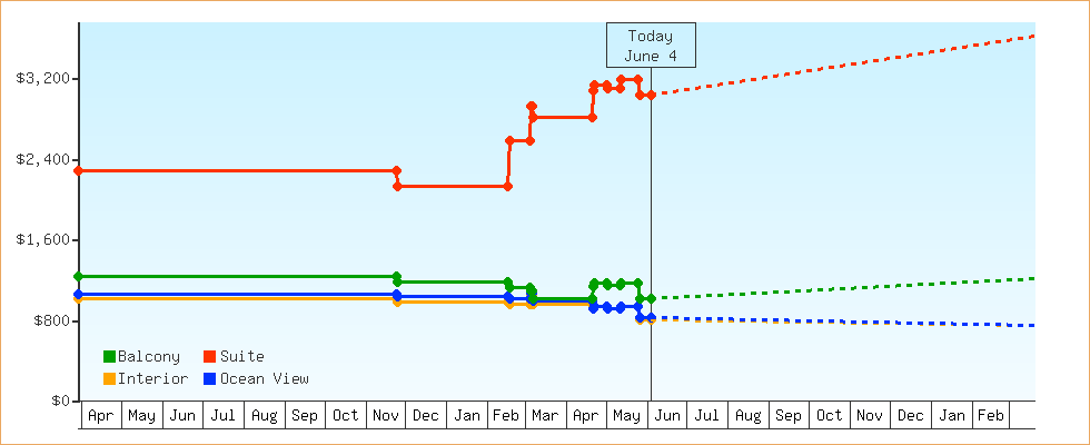 Price Graphs