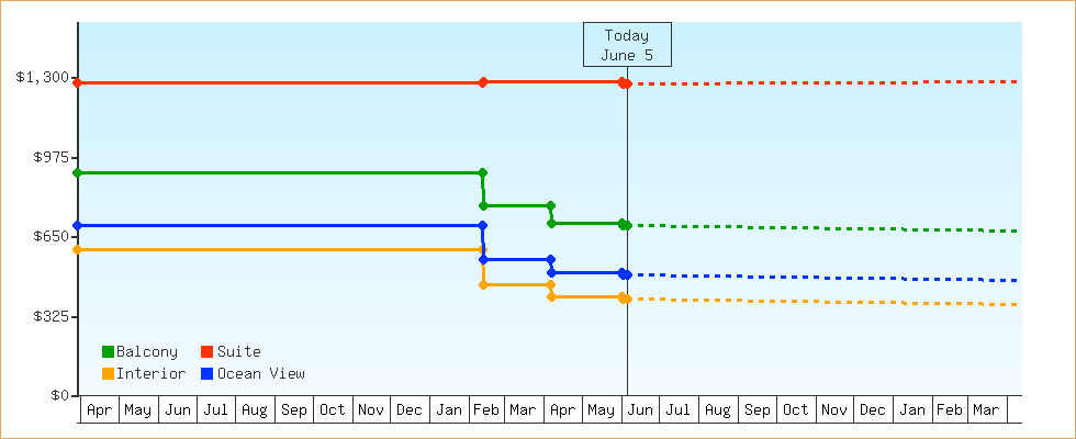 Price Graphs