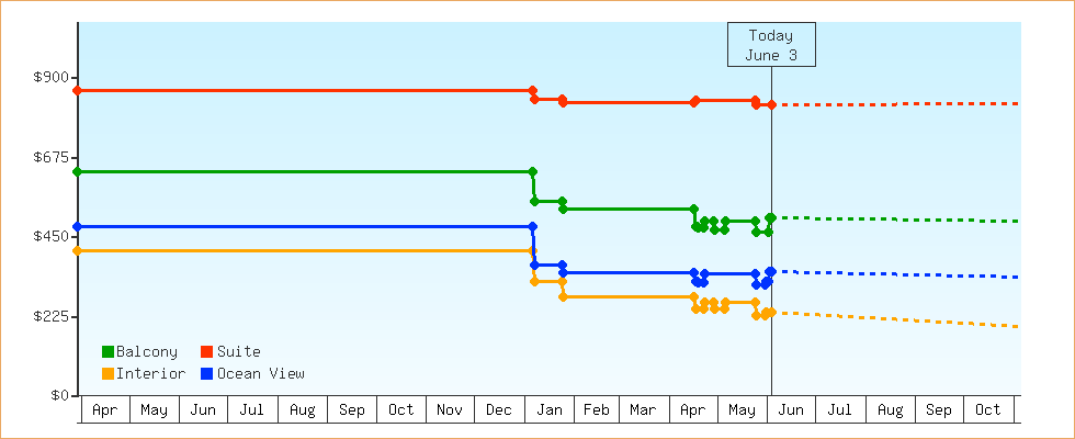 Price Graphs