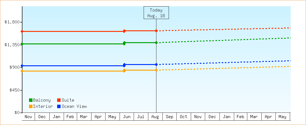 Price Graphs