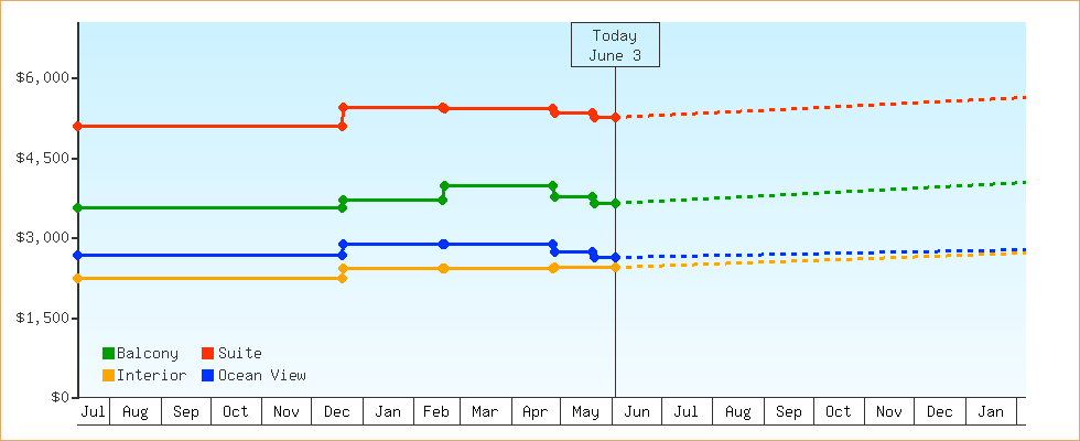 Price Graphs
