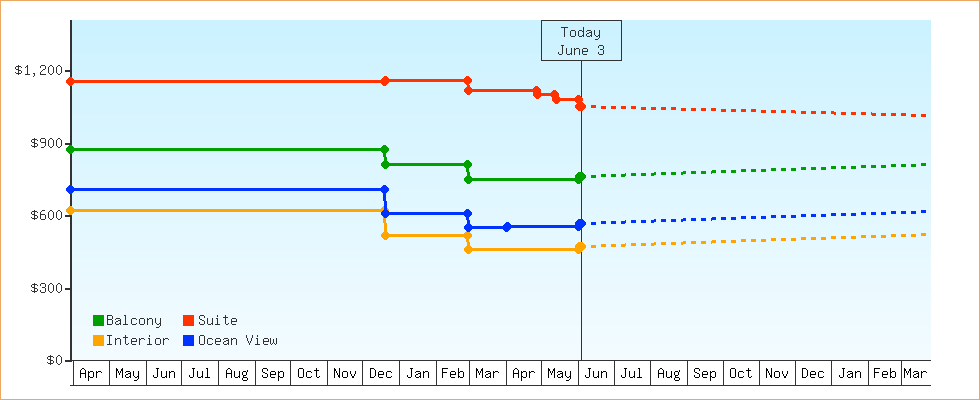 Price Graphs