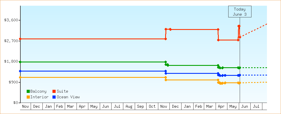 Price Graphs
