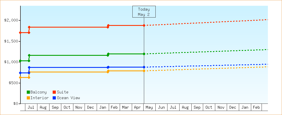 Price Graphs