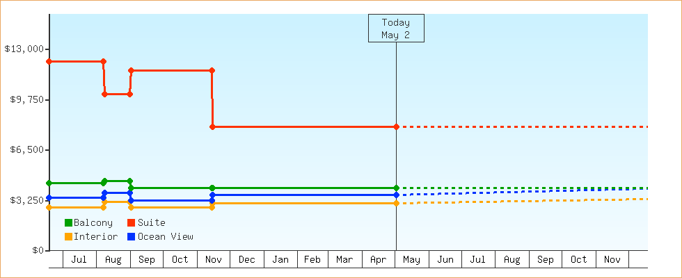 Price Graphs